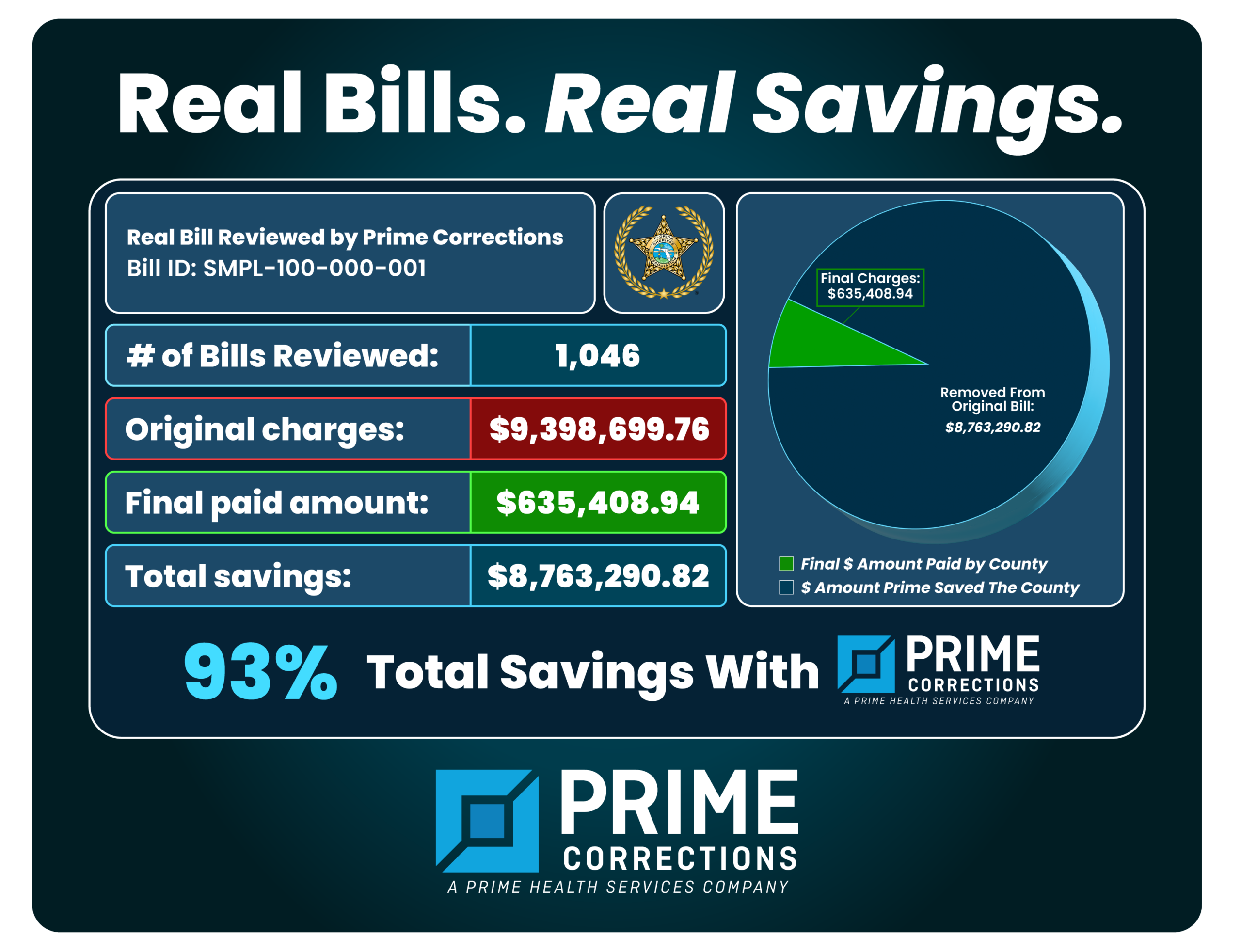 Sample real bill review completed by Prime Corrections for a Florida county